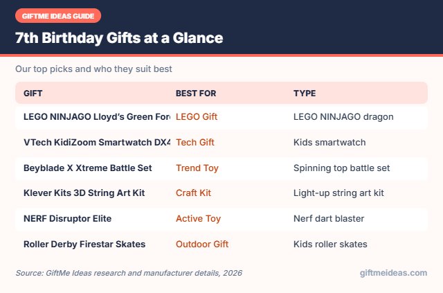 7th Birthday Gifts compared at a glance