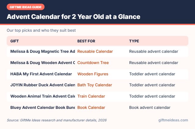 Advent Calendar for 2 Year Old compared at a glance