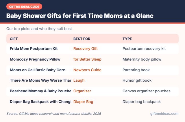 Baby Shower Gifts for First Time Moms compared at a glance