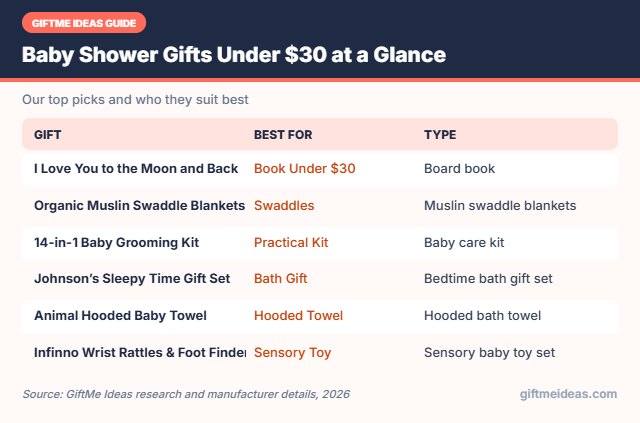 Baby Shower Gifts Under $30 compared at a glance