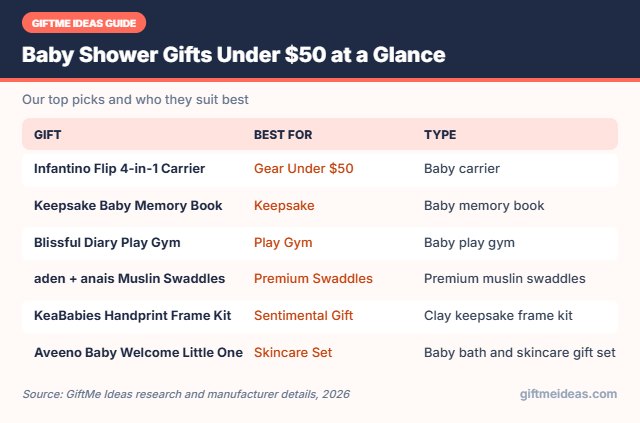 Baby Shower Gifts Under $50 compared at a glance