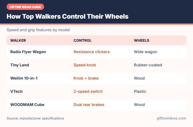 Walker wheel control systems compared