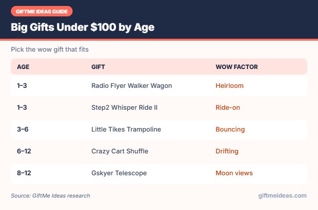 Big gifts under $100 by age