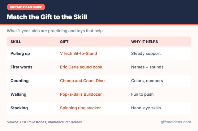 Christmas gifts for 1 year olds by skill