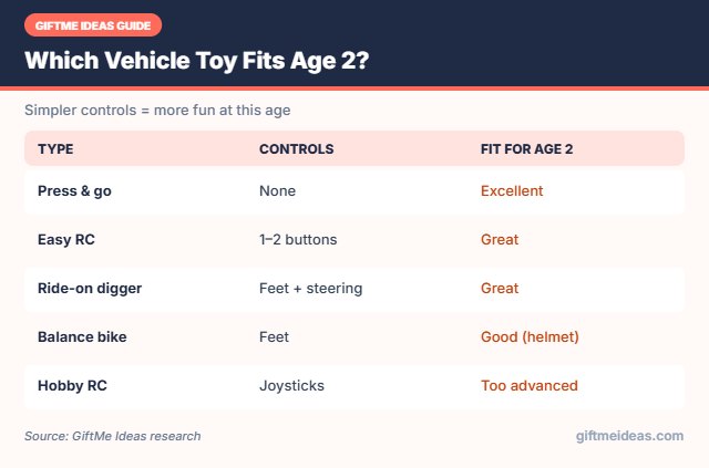 Toy vehicle controls by age