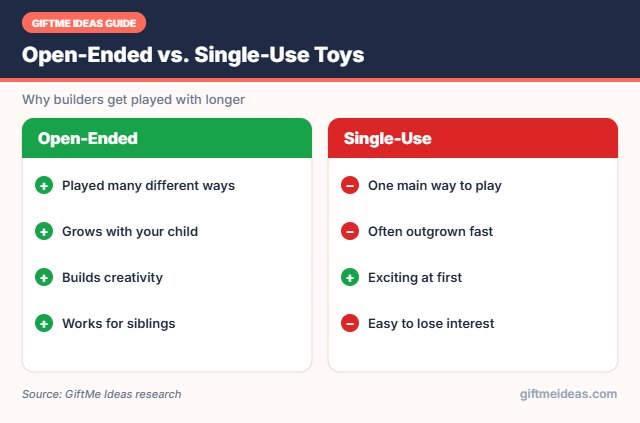 Open-ended vs single-use toys for 3 year olds