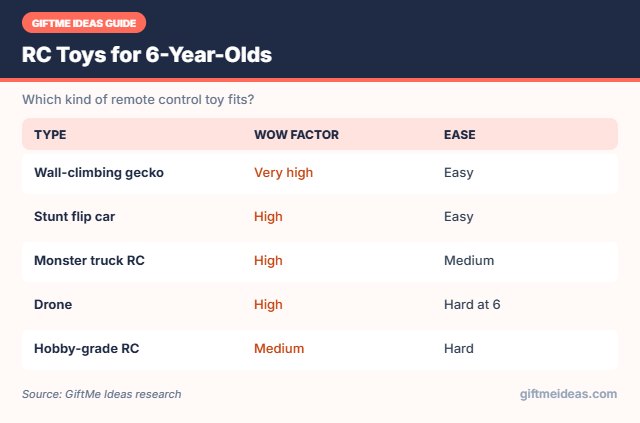 RC toy types for 6 year olds compared