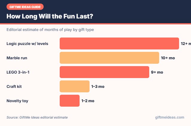 Gifts with levels for 7 year olds