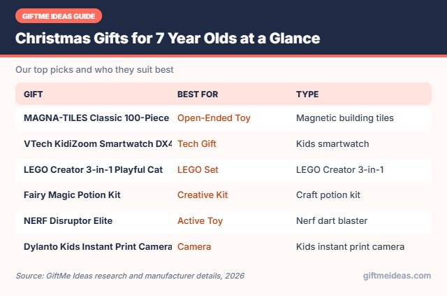 Christmas Gifts for 7 Year Olds compared at a glance