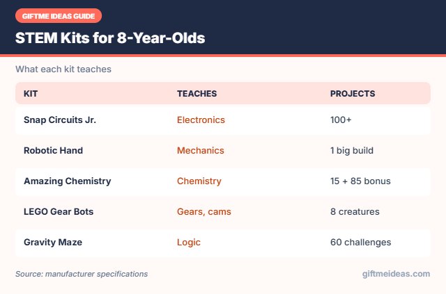 STEM kits for 8 year olds compared