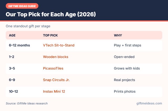 Best gift by age for Christmas 2026