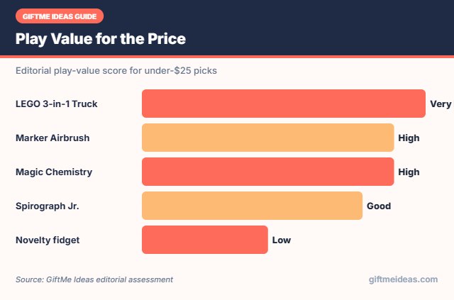 Value per dollar of kids gifts under $25