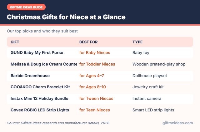Christmas Gifts for Niece compared at a glance