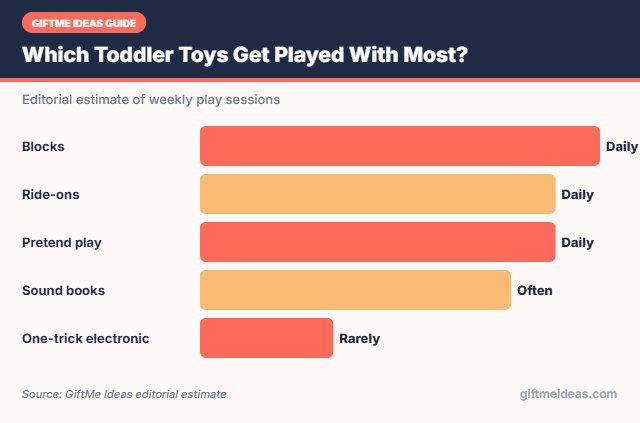 Most-played toddler toy types chart