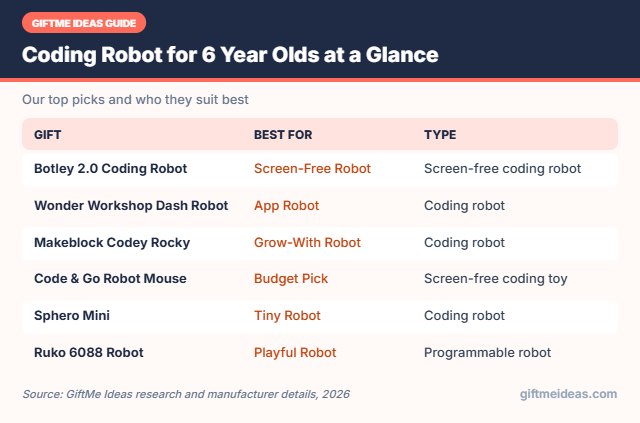 Coding Robot for 6 Year Olds compared at a glance