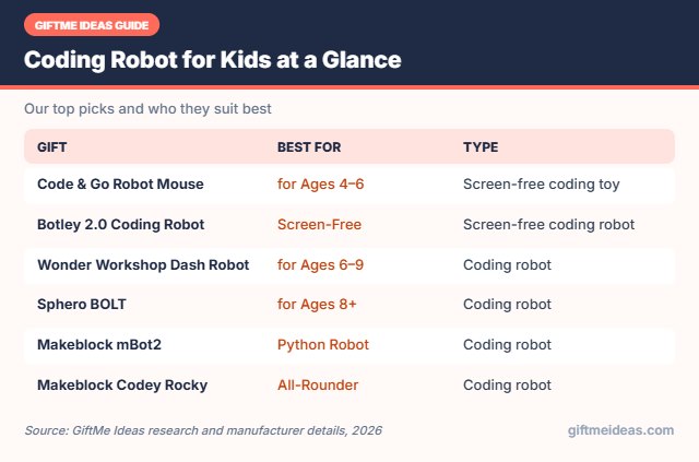 Coding Robot for Kids compared at a glance
