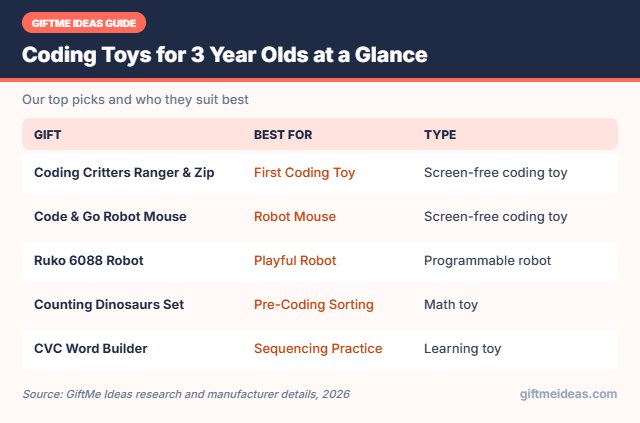 Coding Toys for 3 Year Olds compared at a glance