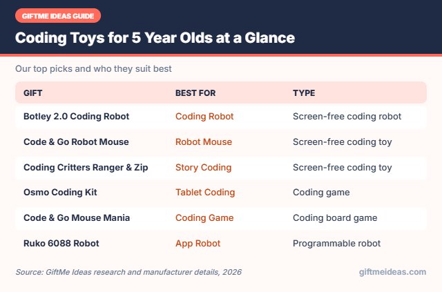 Coding Toys for 5 Year Olds compared at a glance