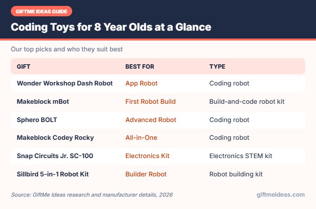 Coding Toys for 8 Year Olds compared at a glance