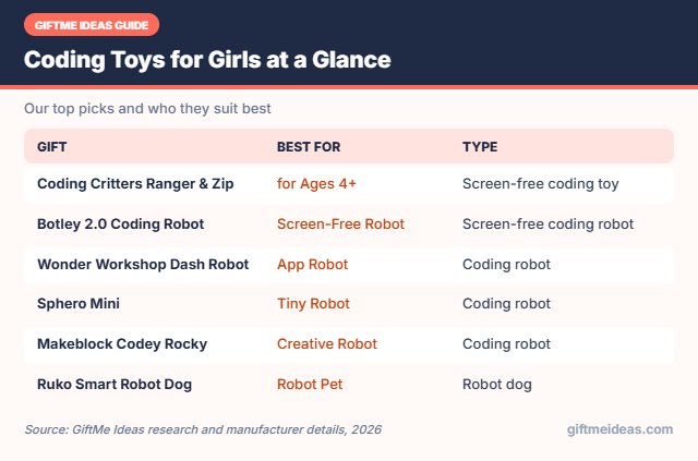Coding Toys for Girls compared at a glance