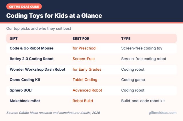 Coding Toys for Kids compared at a glance