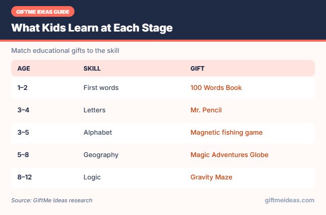 Educational gifts by learning stage