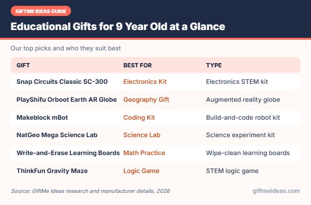 Educational Gifts for 9 Year Old compared at a glance