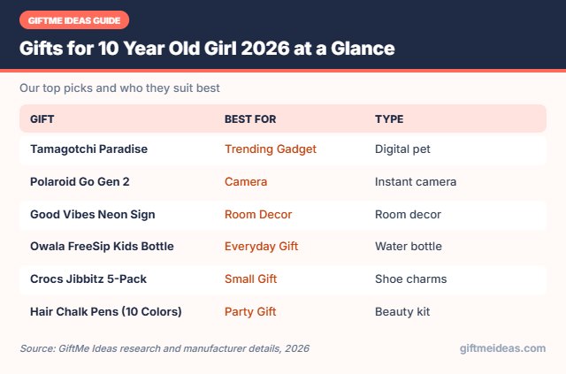 Gifts for 10 Year Old Girl 2026 compared at a glance