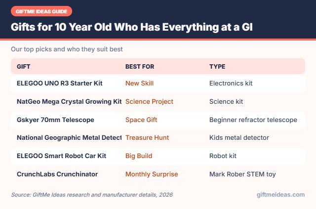 Gifts for 10 Year Old Who Has Everything compared at a glance