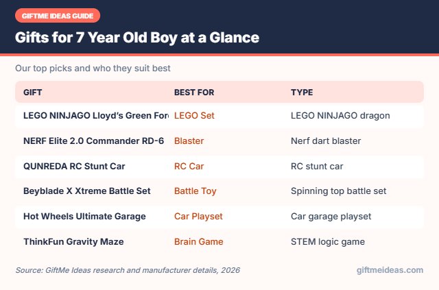 Gifts for 7 Year Old Boy compared at a glance