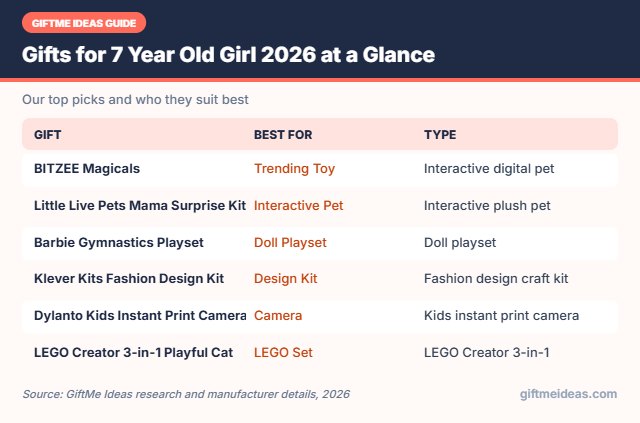 Gifts for 7 Year Old Girl 2026 compared at a glance