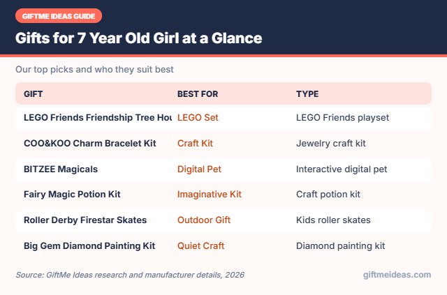 Gifts for 7 Year Old Girl compared at a glance
