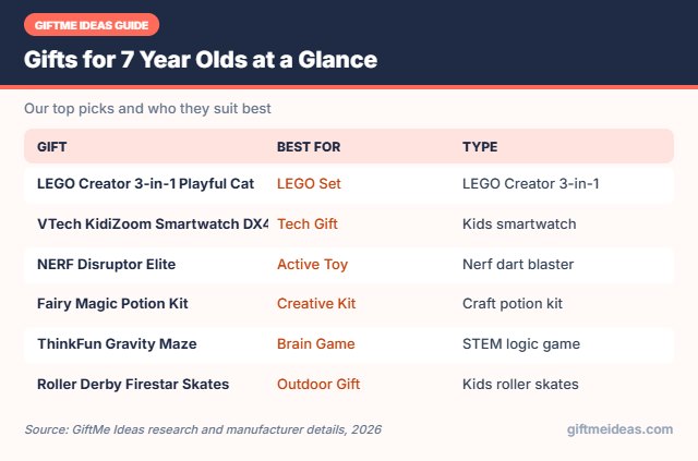 Gifts for 7 Year Olds compared at a glance