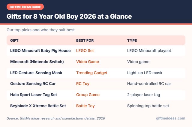 Gifts for 8 Year Old Boy 2026 compared at a glance