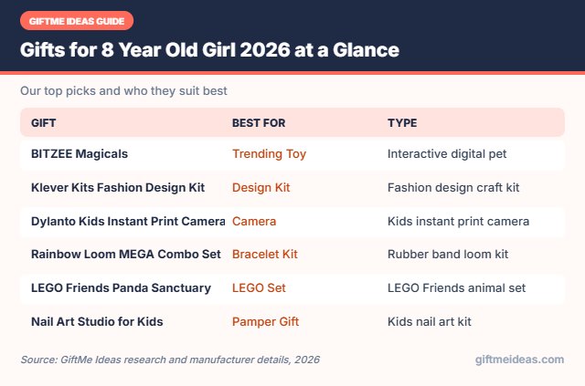 Gifts for 8 Year Old Girl 2026 compared at a glance