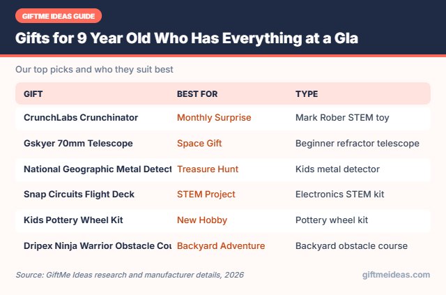 Gifts for 9 Year Old Who Has Everything compared at a glance