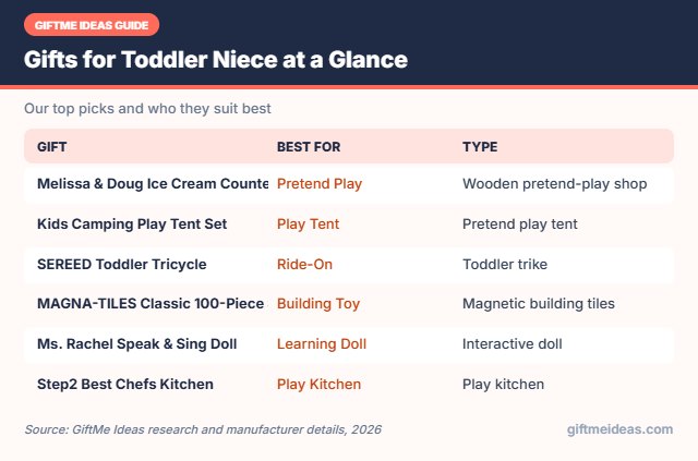 Gifts for Toddler Niece compared at a glance