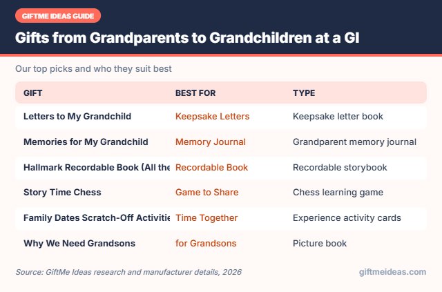 Gifts from Grandparents to Grandchildren compared at a glance