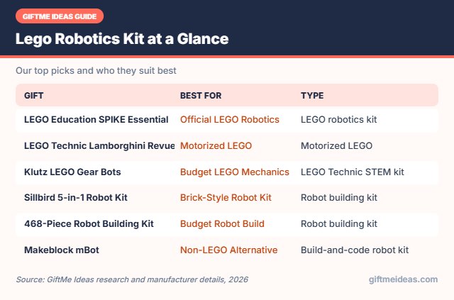 Lego Robotics Kit compared at a glance