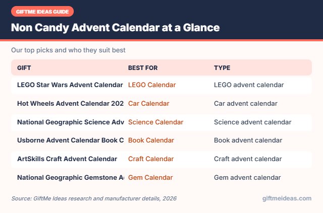 Non Candy Advent Calendar compared at a glance
