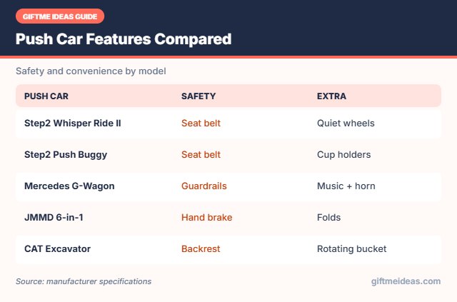 Toddler push car features compared