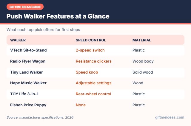 Push walker features compared: speed control, base and material