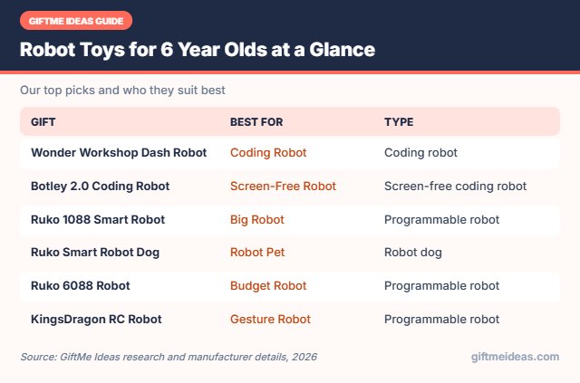 Robot Toys for 6 Year Olds compared at a glance