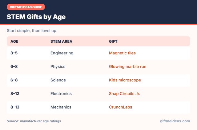 STEM gifts by age group
