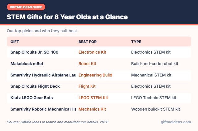 STEM Gifts for 8 Year Olds compared at a glance