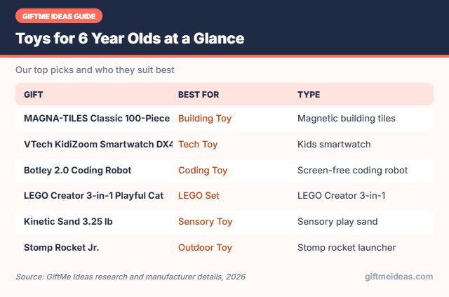 Toys for 6 Year Olds compared at a glance