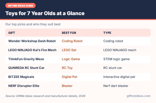 Toys for 7 Year Olds compared at a glance
