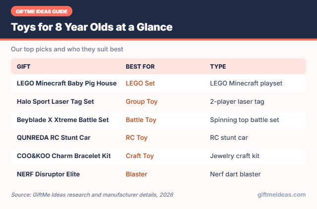 Toys for 8 Year Olds compared at a glance