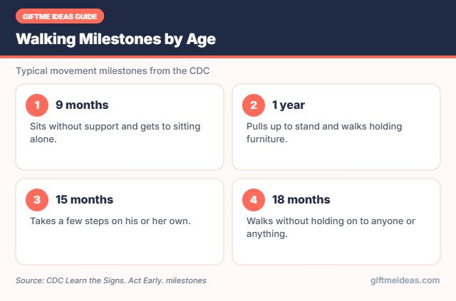 Baby walking milestones timeline from CDC