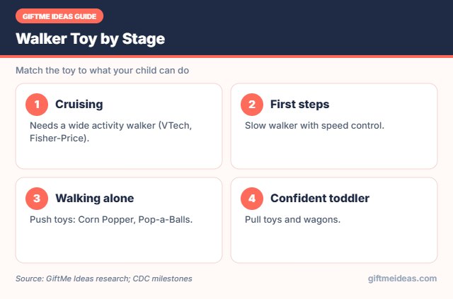 Choosing a walker or push toy by stage
